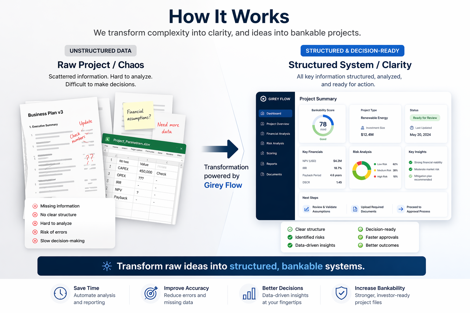 How IDFC works: raw project chaos transformed into a structured, decision-ready system